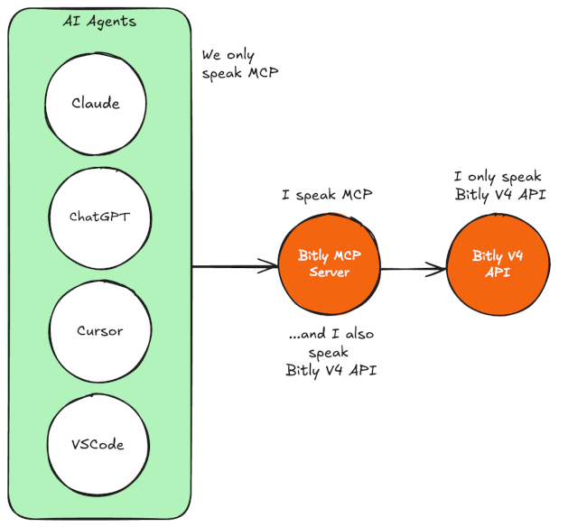 MCP Overview